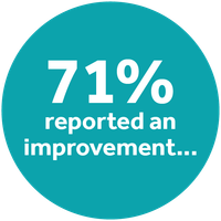 Our Imaact Web Page Icons_71% reported an improvement.png