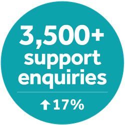 Our Imaact Web Page Icons_3,500+ enquiries.png