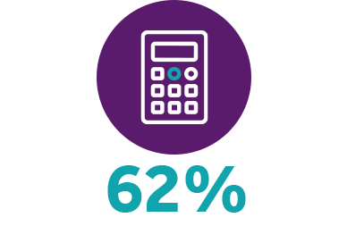Icon representing that 64% of respondents reported positive improvements in their financial wellbeing
