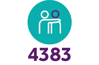 Icon image representing that caba has provided one to one support for 4383 people