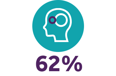 Icon representing 64% of people said their mental wellbeing improved