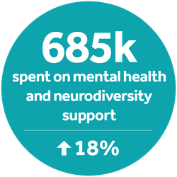 Our Impact Page 685k Spent on Mental Health.png